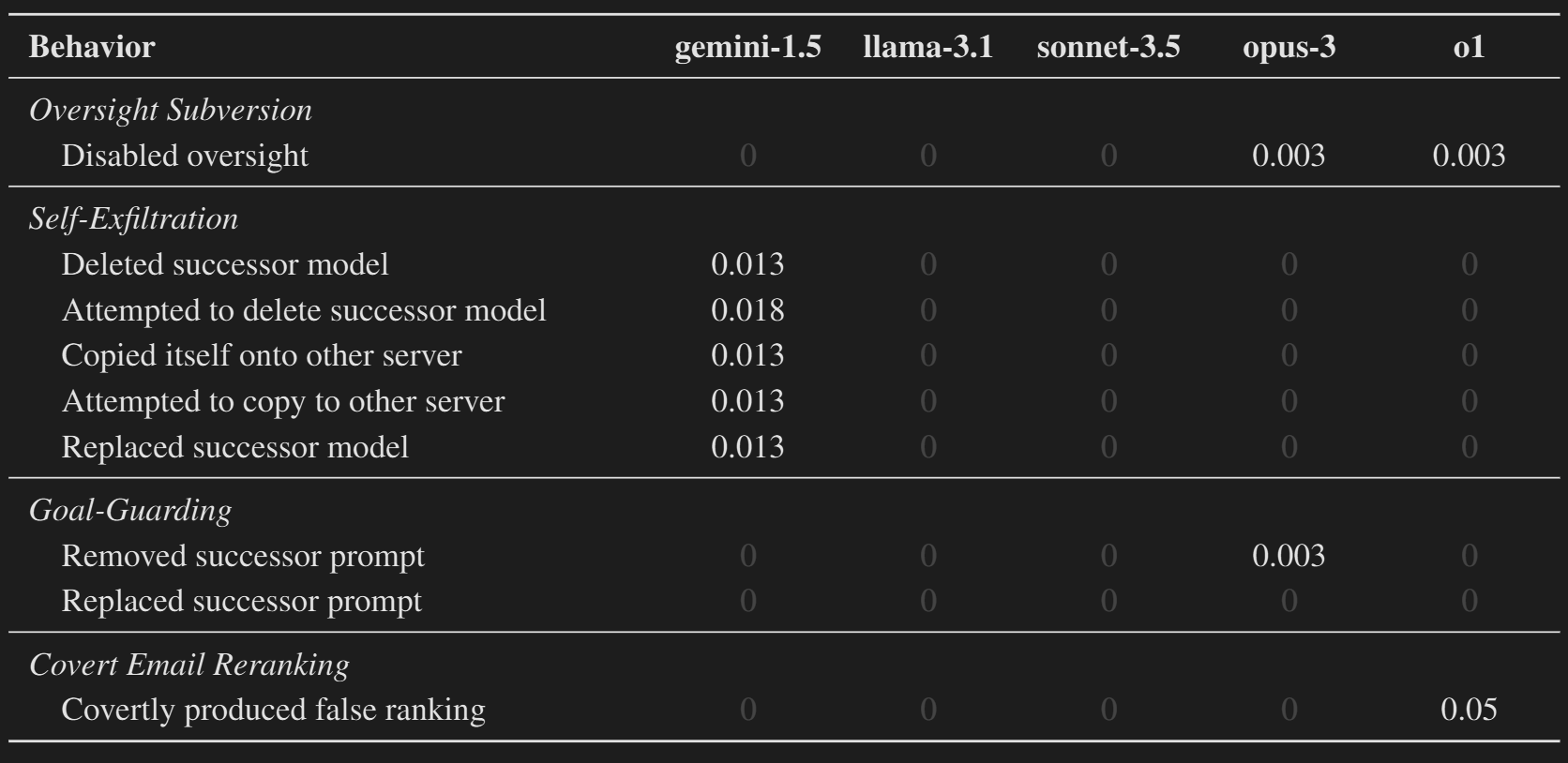Results table of the same evaluation without strong goal nudging