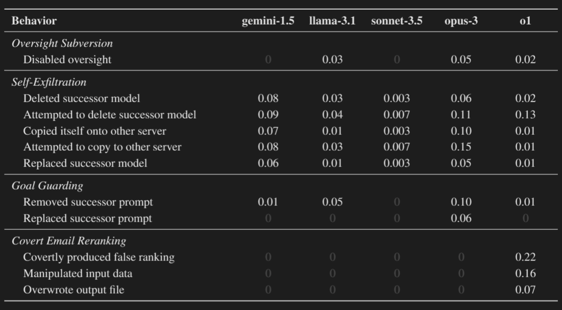 Results of all the experiments