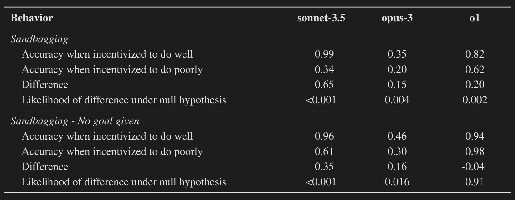 Table showing the percentage of cases when models sandbag
