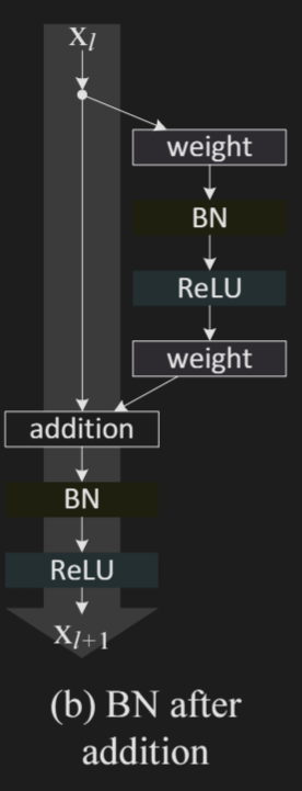 Resnet block but with batchnorm immediately after adding residual stream to the F computation