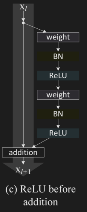 Resnet block but with ReLU on the output of $\mathcal{F}$ and adding it with residual connection