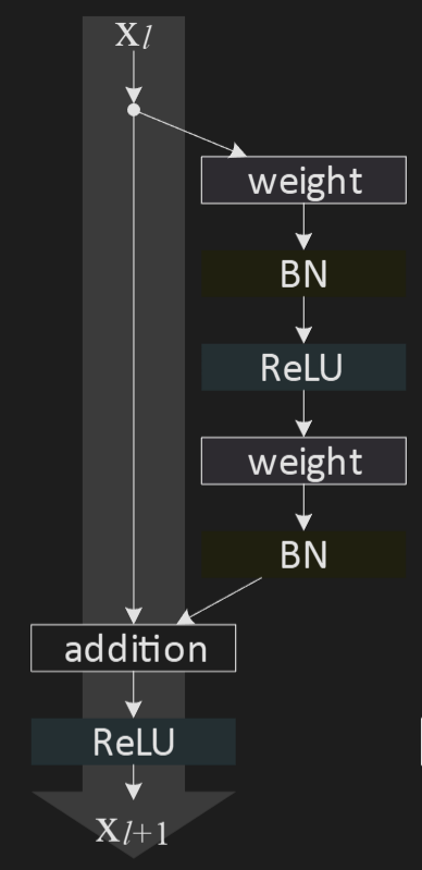 Original Resnet Block