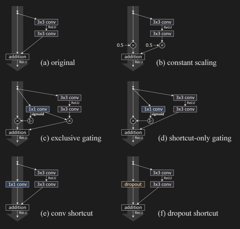 Experiments that authors perform on the resnet blocks