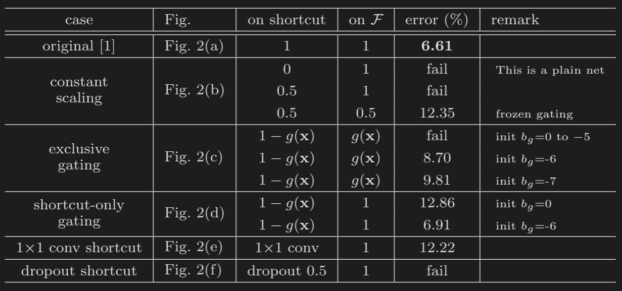 Results of the experiments that authors perform on the resnet blocks