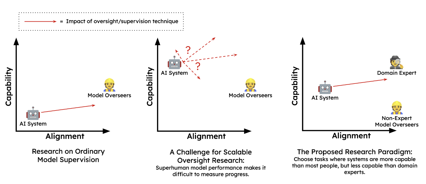 An illustration showing Sandwiching paradigm in scalable oversight