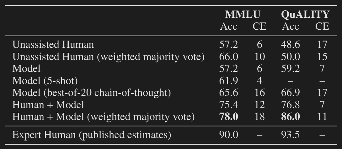 Results of the experiment