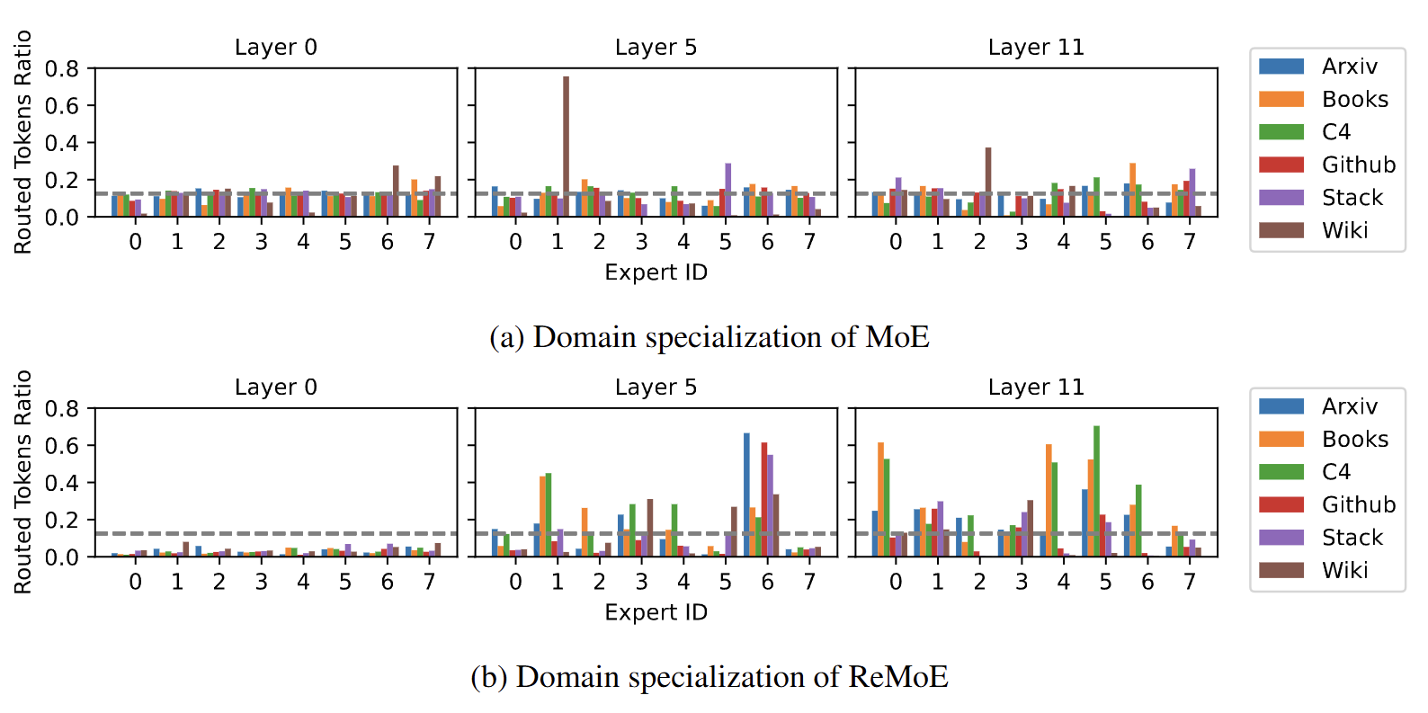 Domain specilisation in RoMoE