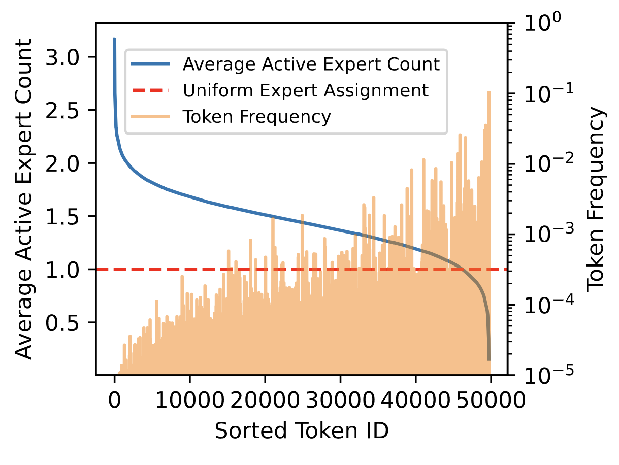 Results of Dynamic allocation of compute in ReMoE