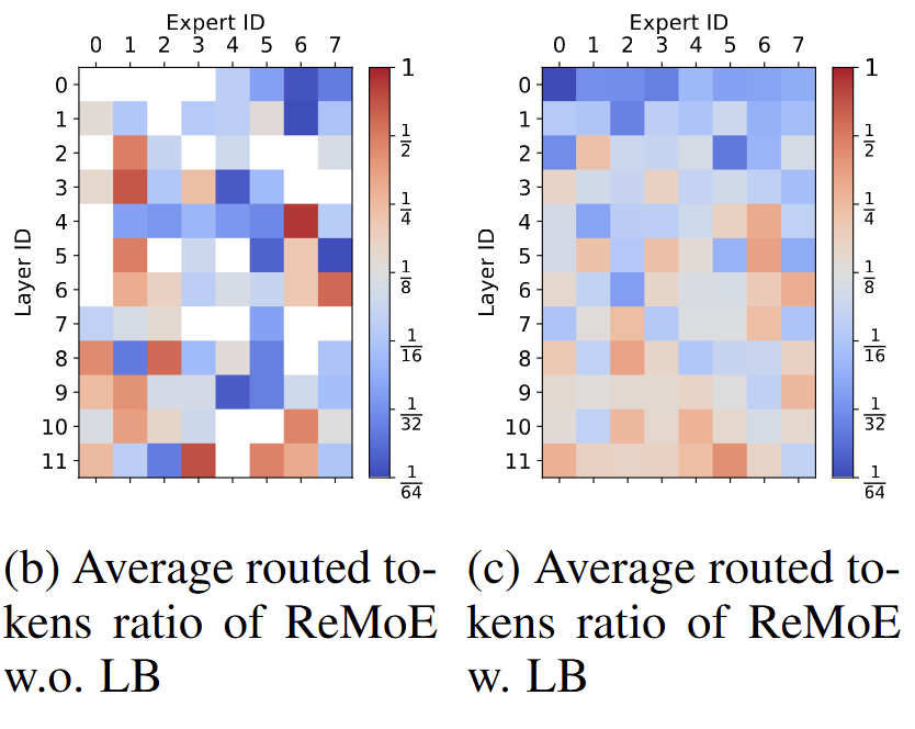 Load balancing in RoMoE