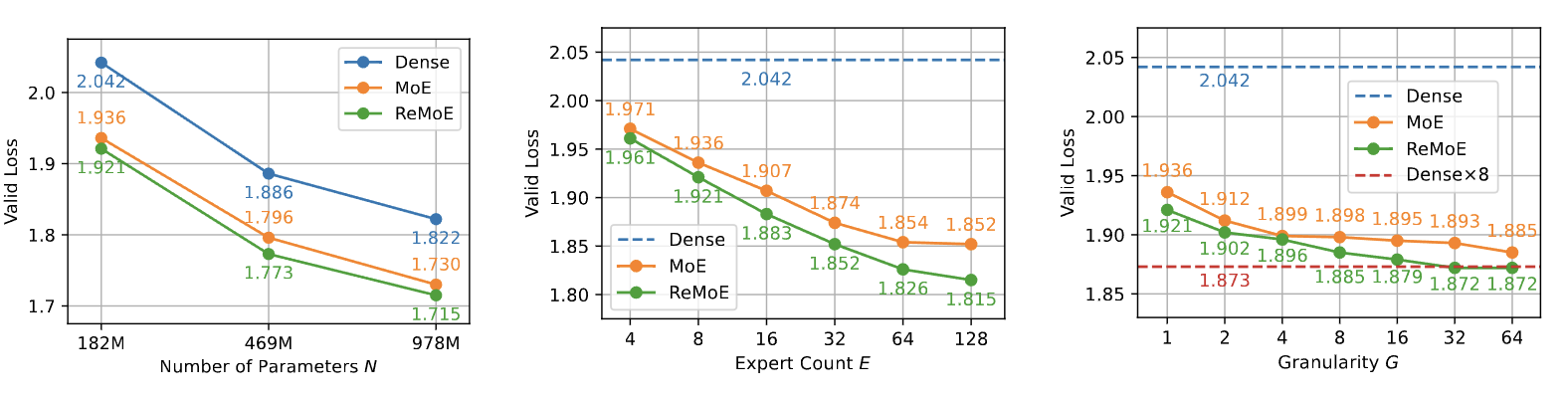 Results of Scaling in ReMoE