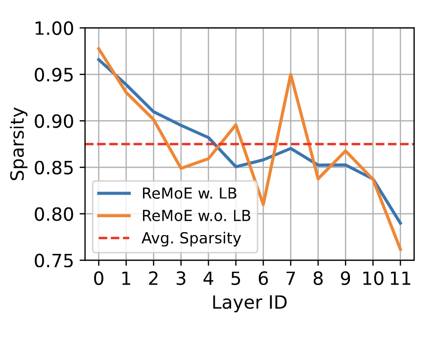 Sparsity in RoMoE