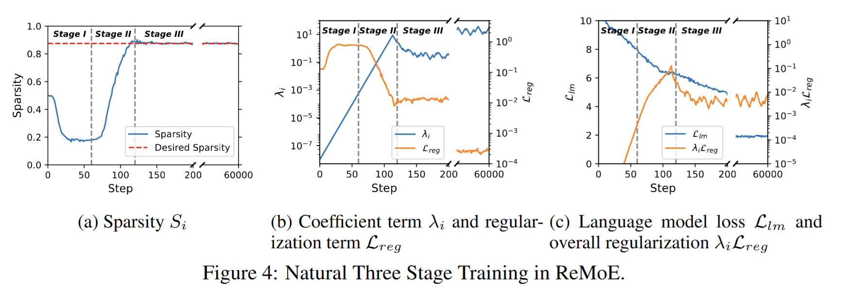 Three Stages of ReMoE training
